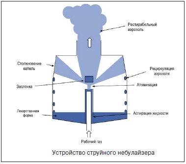 Компрессорные (компрессионные) ингаляторы небулайзеры детские, ультразвуковые домашние. Рейтинг