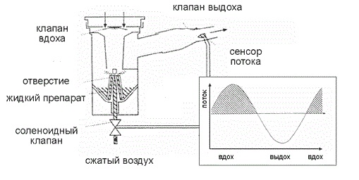 Компрессорные (компрессионные) ингаляторы небулайзеры детские, ультразвуковые домашние. Рейтинг