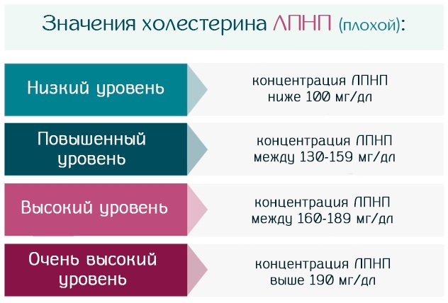 Повышенный холестерин у женщин лечение. Повышение уровня холестерина ЛПНП. Холестерин ЛПНП по Фридвальду норма для мужчин. Повышенный холестерин-ЛПНП (по Фридвальду). Повышение уровня ЛПНП причина.