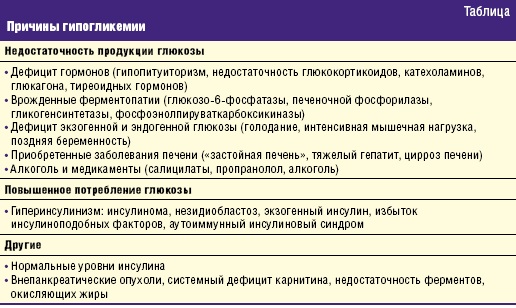 Пониженный сахар в крови. Что это значит, симптомы, причины, что делать