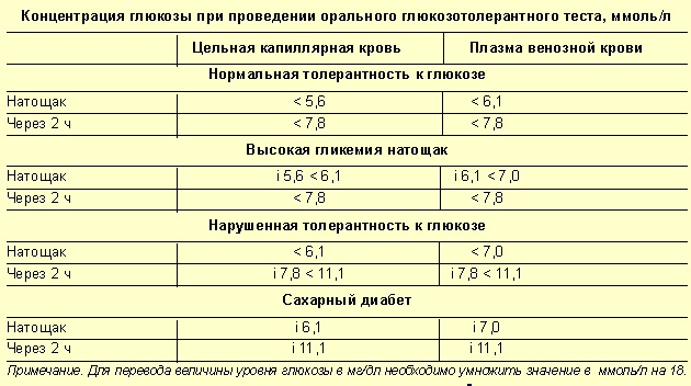 Пониженный сахар в крови. Что это значит, симптомы, причины, что делать