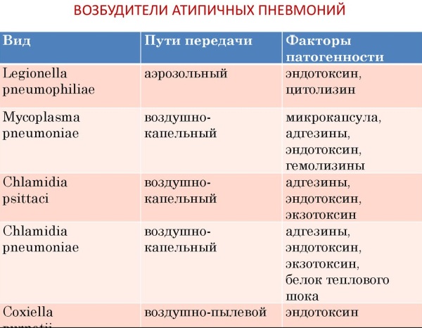 Атипичная пневмония. Симптомы у детей, взрослых, лечение, заразна или нет