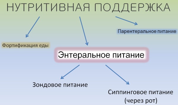 Белковое питание для онкобольных: Нутридринк, Нутризон, Нутрикомп, Нестле. Инструкция, что выбрать