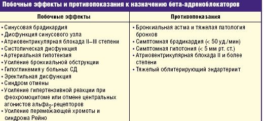 Бета-адреноблокаторы. Список препаратов нового поколения, что это такое, при чем применяют, механизм действия, классификация, побочные эффекты