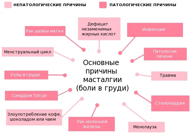 Колит под правой грудиной у женщины в области ребер