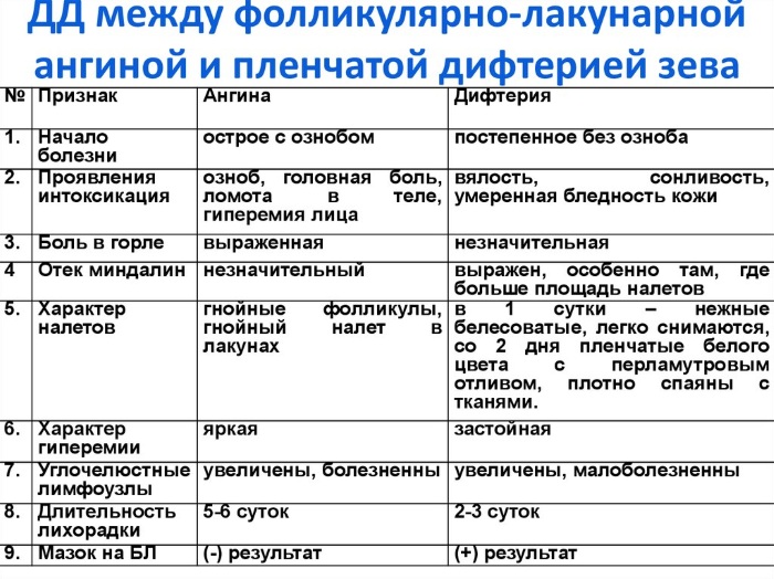 Дифтерия у детей. Симптомы, профилактика, пути передачи, лечение