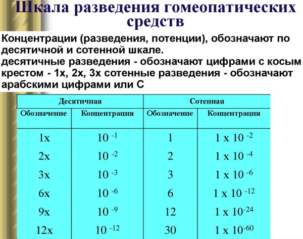 Гомеопатический препарат. Что это, список, где купить, эффективность