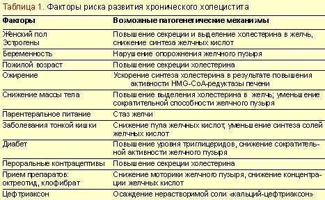 Хронический холецистит. Лечение, препараты, симптомы, рекомендации