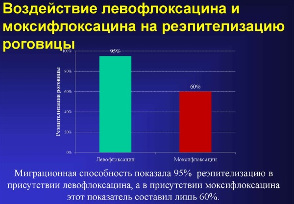 Левофлоксацин (Levofloxacin) капли глазные. Цена, инструкция по применению, аналоги