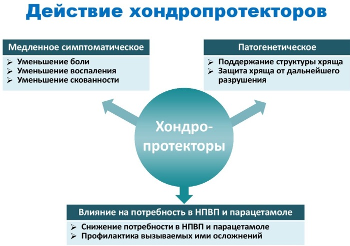 Лучшие хондропротекторы для суставов. Список, цена