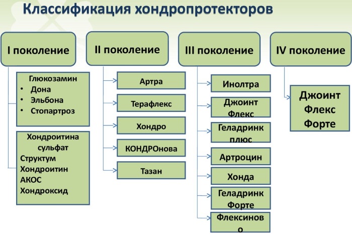 Лучшие хондропротекторы для суставов. Список, цена