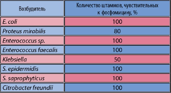 Монурал (Monural) при цистите. Отзывы, инструкция по применению, аналоги, цена