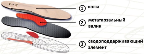 Ортопедическая стелька при плоскостопии, вальгусной деформации для детей. Виды