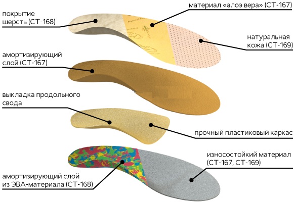 Ортопедическая стелька при плоскостопии, вальгусной деформации для детей. Виды