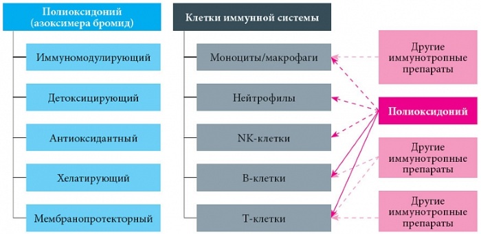 Полиоксидоний (Polyoxidonium) для детей. Отзывы, инструкция, аналоги, цена