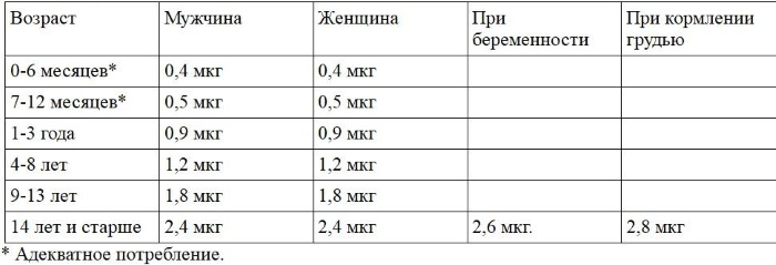 Цианокобаламин в таблетках. Инструкция по применению, цена, отзывы