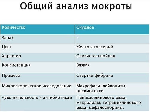 Анализ мокроты. Как сдавать на КУМ, ВК, БК, туберкулез, пневмонию, что это такое, расшифровка