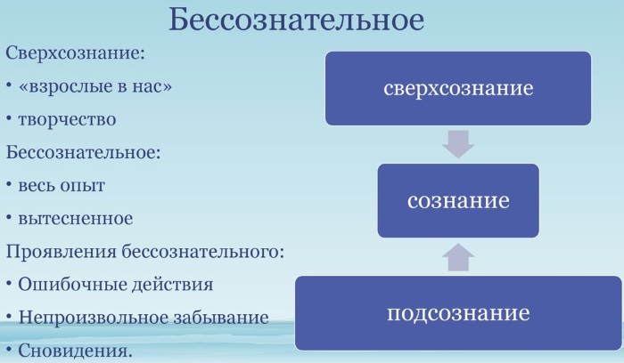 Бессознательное в психологии. Что это такое по Фрейду, Юнгу, коллективное, личное, уровни, формы, общая характеристика, виды