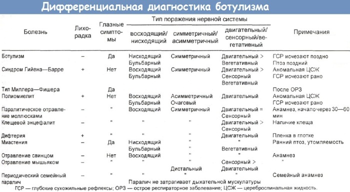 Ботулизм у взрослого. Симптомы, от каких продуктов возникает, лечение, профилактика, клинические рекомендации