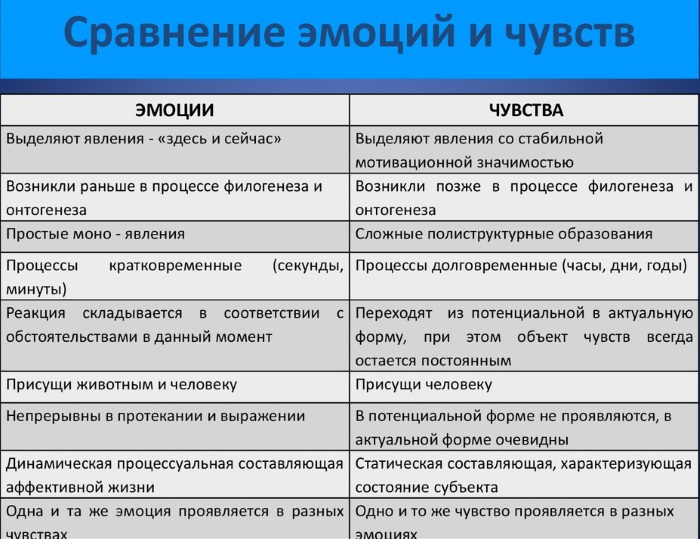 Эмоции в психологии. Классификация, что это такое, виды, функции, характеристика, как управлять, сдерживать