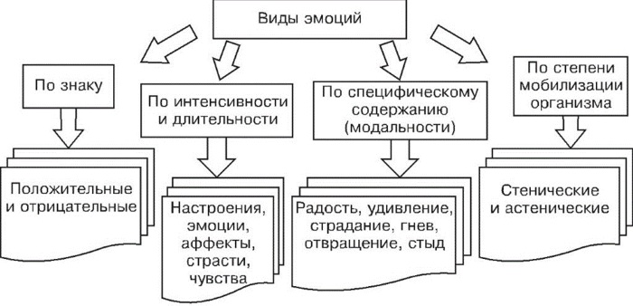 Эмоции в психологии. Классификация, что это такое, виды, функции, характеристика, как управлять, сдерживать