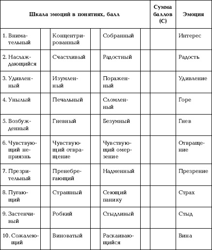 Эмоции в психологии. Классификация, что это такое, виды, функции, характеристика, как управлять, сдерживать