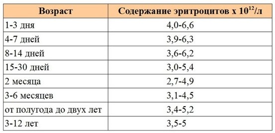 Эритроциты в крови понижены у взрослого, ребенка. Что это значит, причины, как повысить