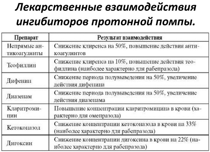 Ингибиторы протонной помпы. Список препаратов, что это такое, механизм действия