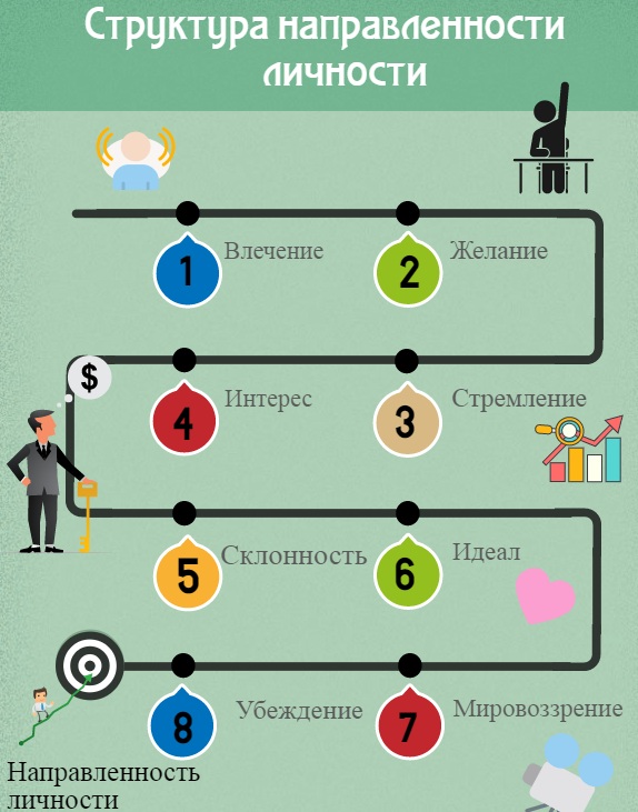 Направленность личности в психологии. Что это такое, структура, формы, виды