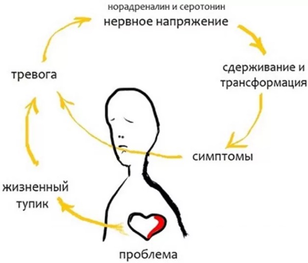 Нервный срыв. Симптомы и последствия у взрослых, подростка, признаки, как успокоиться