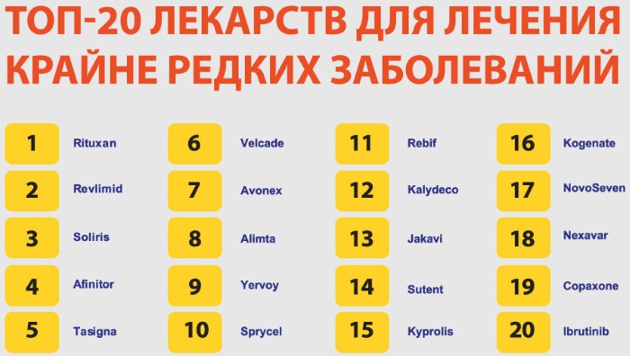 Орфанные заболевания. Что это такое, перечень, классификация, лечение