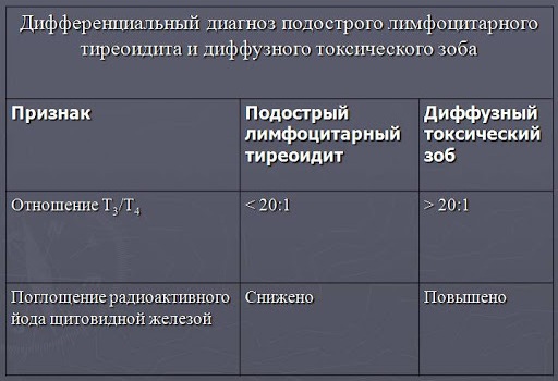 Подострый тиреоидит. Симптомы, лечение, что это такое, клинические рекомендации