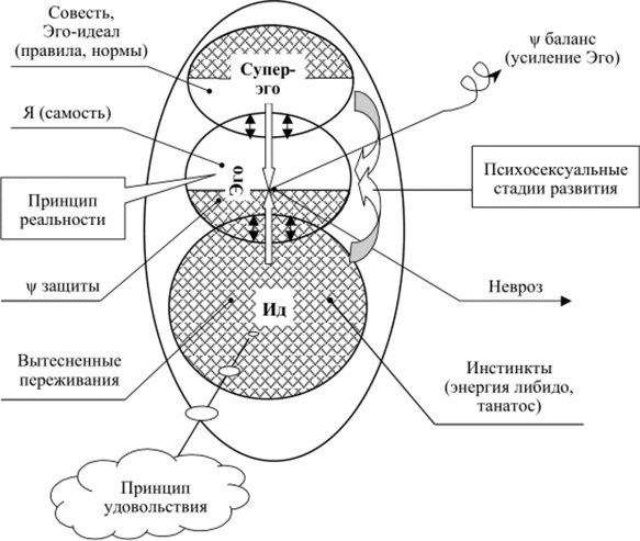 Психоанализ в психологии. Что это такое, определение, представители, основные идеи, преимущества, недостатки, методы