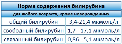 Синдром Жильбера. Симптомы и лечение, чем опасен, диагностика, клинические рекомендации