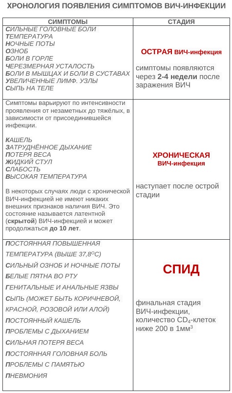 СПИД. Как передается от человека к человеку, симптомы, признаки, лечение