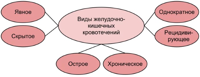 Внутреннее кровотечение желудочно-кишечного тракта. Симптомы, первая помощь, лечение, последствия