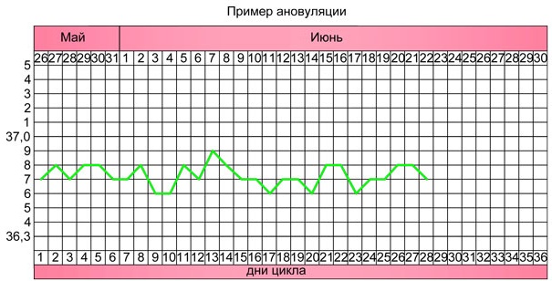 Ановуляторный цикл. Что это такое, симптомы, лечение, график базальной температуры