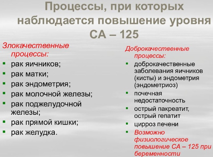 CA-125 онкомаркер. Норма у женщин, что это такое, как сдавать, расшифровка