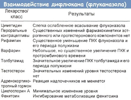 Дифлюкан (Diflucan) суспензия для детей, мужчин, женщин. Инструкция по применению, аналоги, цена