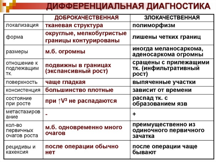 Доброкачественная и злокачественная опухоль. Отличия, таблица, можно ли отличить на взгляд