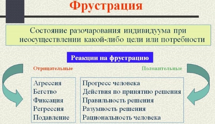 Фрустрация в психологии. Что это такое, определение, примеры, механизм, как избавиться, преодолеть, виды