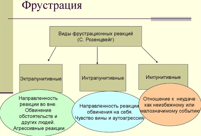 Фрустрация в психологии. Что это такое, определение, примеры, механизм, как избавиться, преодолеть, виды