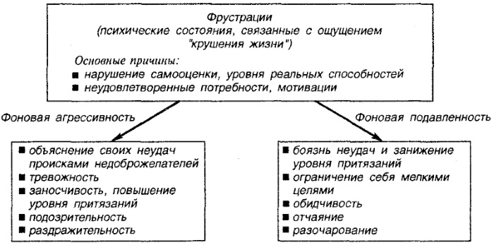 Фрустрация в психологии. Что это такое, определение, примеры, механизм, как избавиться, преодолеть, виды