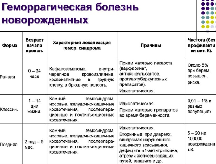 Геморрагический синдром. Что это такое у новорожденных, взрослых, симптомы, лечение