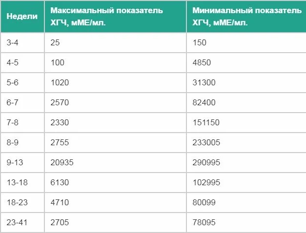 ХГЧ при внематочной беременности. Норма по неделям, дням, , показатели на ранних сроках, как сдавать