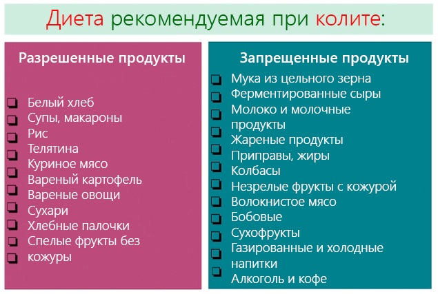 Хронический колит. Лечение, препараты, народные средства, причины, симптомы