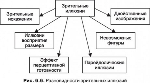 Иллюзии восприятия в психологии. Где возникают, что это такое, как можно использовать, примеры