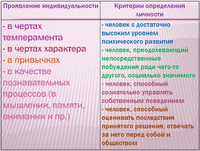 Индивидуальность в психологии. Что это такое, как сохранить, примеры, признаки, черты, структура, предпосылки, виды, формы проявления