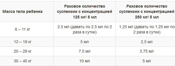 Клацид (Klacid) 125 мг для детей. Цена, инструкция, дозировка, как разводить