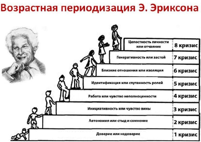 Кризис возрастного развития. Что это такое в психологии, влияние, основные проявления, периодизация, особенности